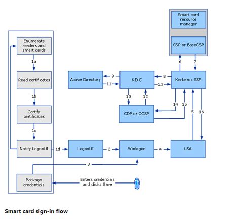 microsoft base smart card cryptographic service provider package: x32|cryptoapi.